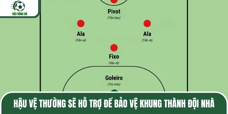 Hậu vệ thường sẽ hỗ trợ để bảo vệ khung thành đội nhà