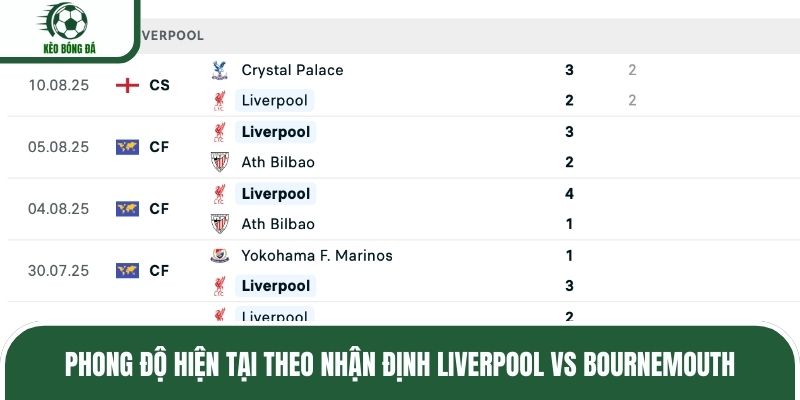 Phong độ hiện tại theo nhận định Liverpool vs Bournemouth