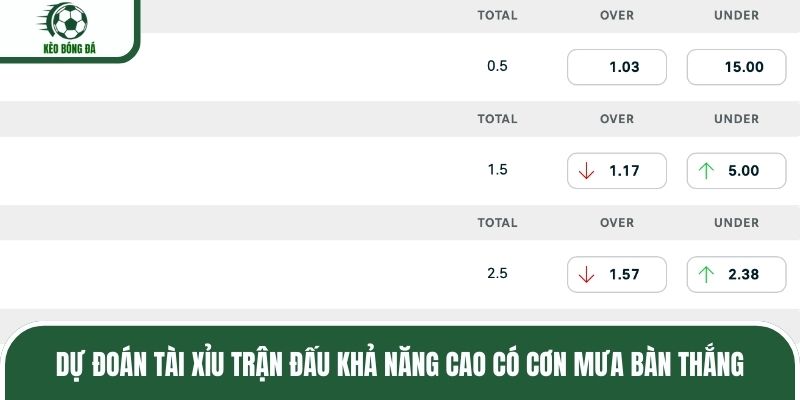 Dự đoán tài xỉu trận đấu khả năng cao có cơn mưa bàn thắng