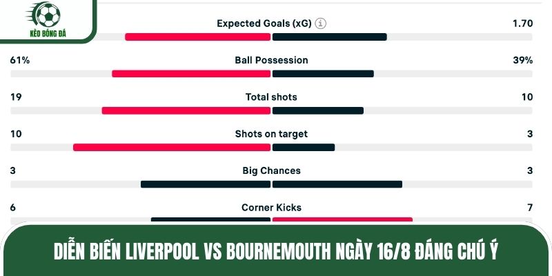 Diễn biến Liverpool vs Bournemouth ngày 16/8 đáng chú ý