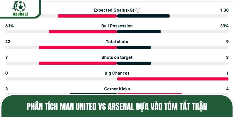 Phân tích Man United vs Arsenal dựa vào tóm tắt trận