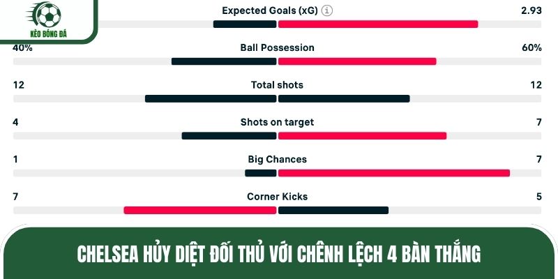 Chelsea hủy diệt đối thủ với chênh lệch 4 bàn thắng