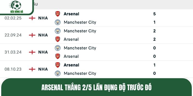 Arsenal thắng 2/5 lần đụng độ trước đó