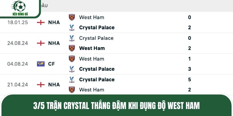 3/5 trận Crystal thắng đậm khi đụng độ West Ham