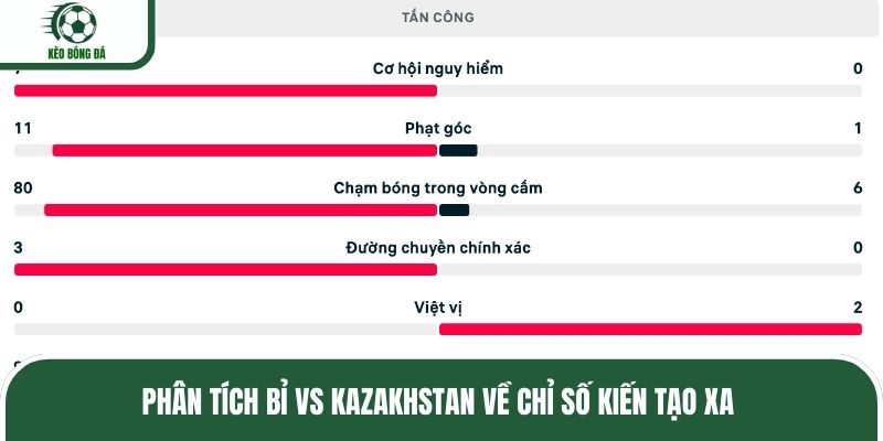 Phân tích Bỉ vs Kazakhstan về chỉ số kiến tạo xA
