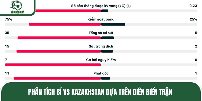 Phân tích Bỉ vs Kazakhstan dựa trên diễn biến trận