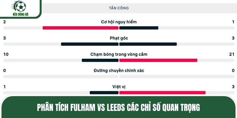 Phân tích Fulham vs Leeds các chỉ số quan trọng