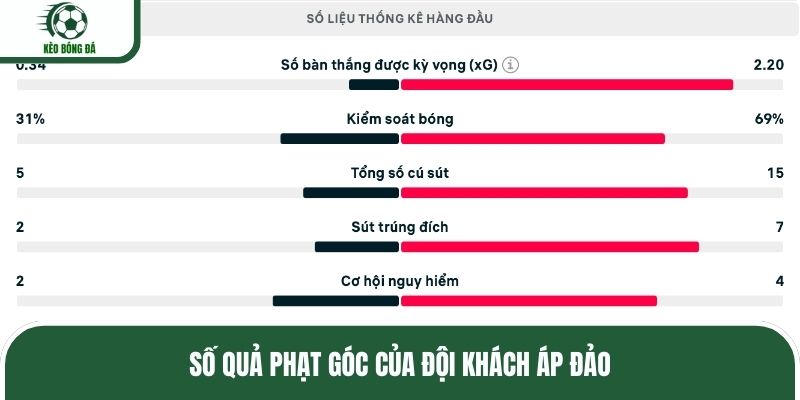 Số quả phạt góc của đội khách áp đảo