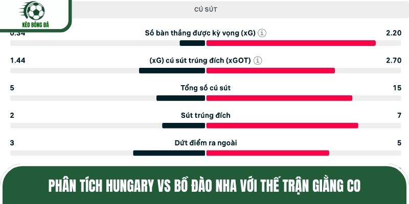 Phân tích Hungary vs Bồ Đào Nha với thế trận giằng co