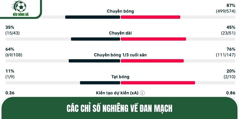 Các chỉ số nghiêng về Đan Mạch 