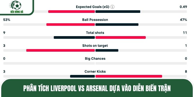 Phân tích Liverpool vs Arsenal dựa vào diễn biến trận