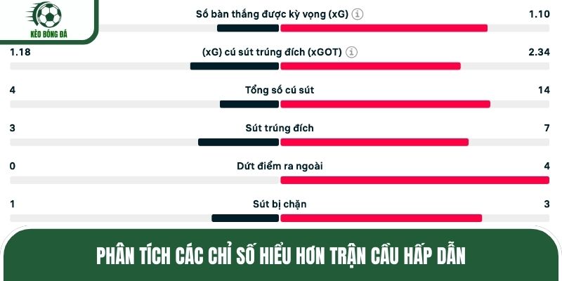 Phân tích các chỉ số hiểu hơn trận cầu hấp dẫn