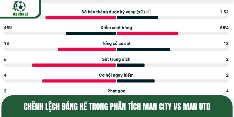 Chênh lệch đáng kể trong phân tích Man City vs Man Utd