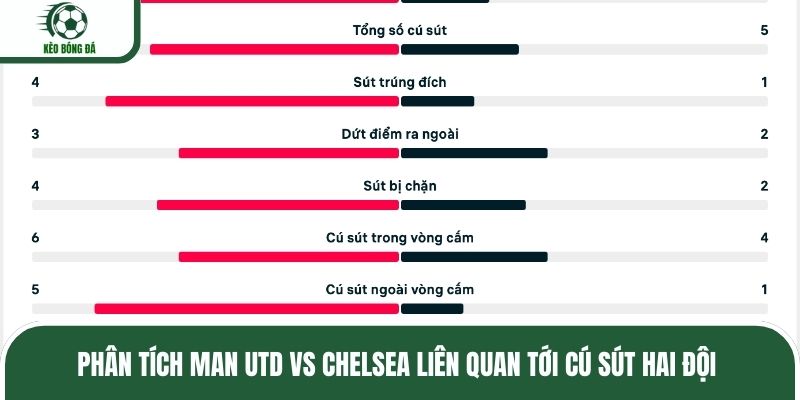 Phân tích Man Utd vs Chelsea liên quan tới cú sút hai đội