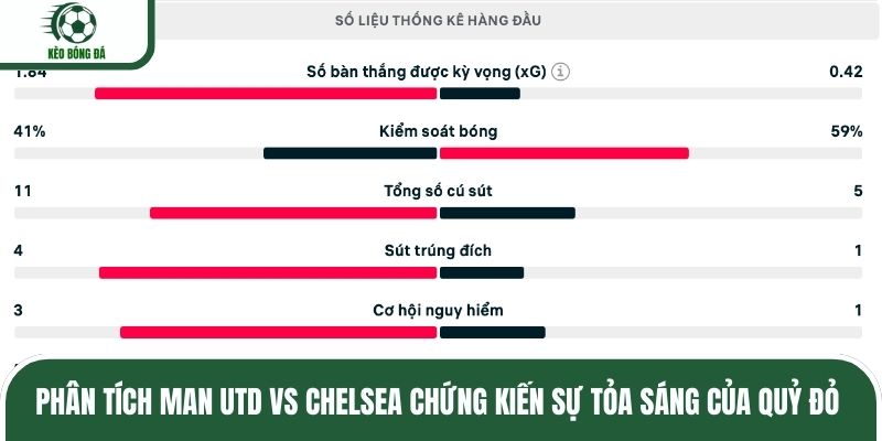 Phân tích Man Utd vs Chelsea chứng kiến sự tỏa sáng của Quỷ đỏ