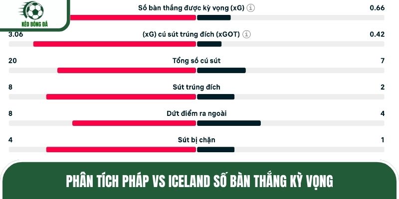 Phân tích Pháp vs Iceland số bàn thắng kỳ vọng