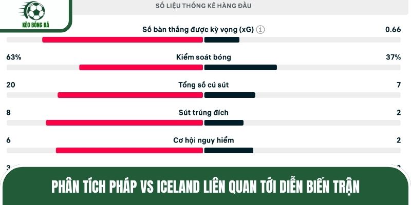 Phân tích Pháp vs Iceland liên quan tới diễn biến trận