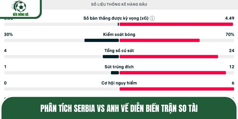 Phân tích Serbia vs Anh về diễn biến trận so tài