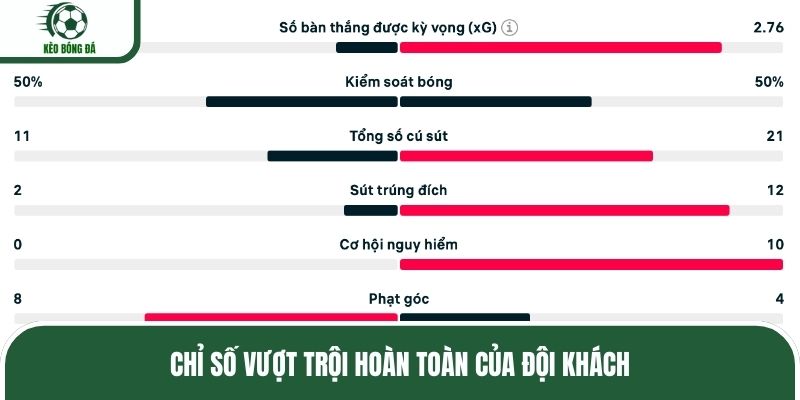Chỉ số vượt trội hoàn toàn của đội khách