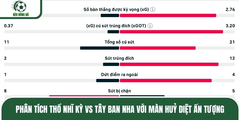 Phân tích Thổ Nhĩ Kỳ vs Tây Ban Nha với màn huỷ diệt ấn tượng