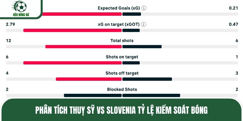 Phân tích Thuỵ Sỹ vs Slovenia tỷ lệ kiểm soát bóng