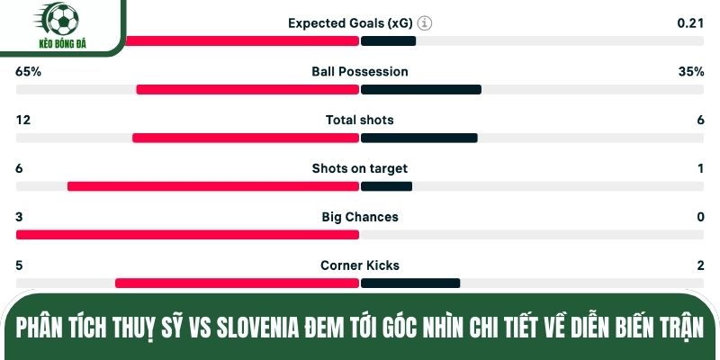 Phân tích Thuỵ Sỹ vs Slovenia đem tới góc nhìn chi tiết về diễn biến trận