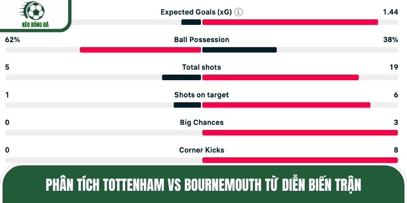 Phân tích Tottenham vs Bournemouth từ diễn biến trận