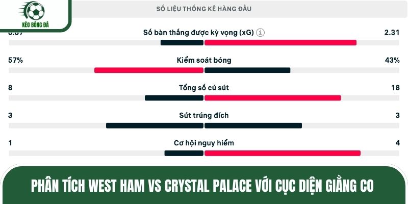 Phân tích West Ham vs Crystal Palace với cục diện giằng co