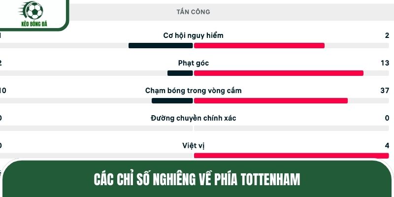 Các chỉ số nghiêng về phía Tottenham