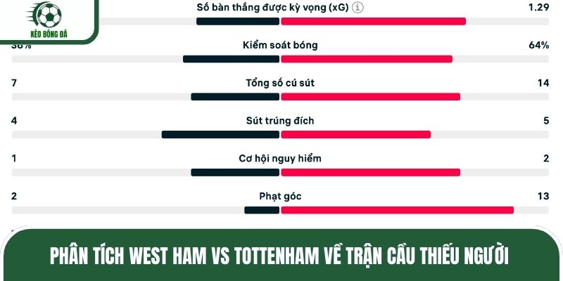 Phân tích West Ham vs Tottenham về trận cầu thiếu người