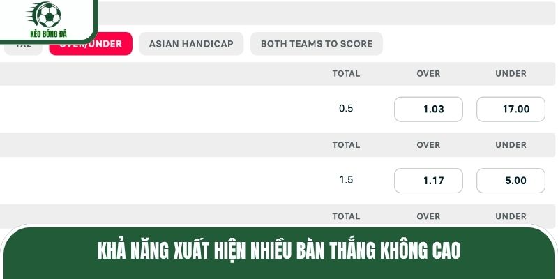Khả năng xuất hiện nhiều bàn thắng không cao