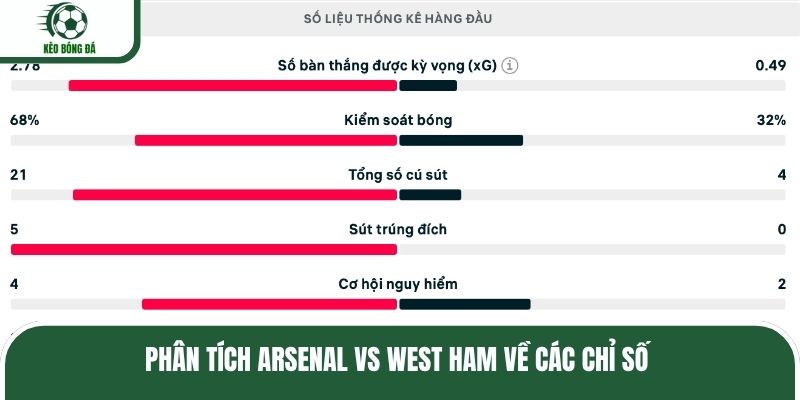 Phân tích Arsenal vs West Ham về các chỉ số