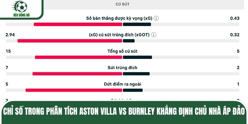 Chỉ số trong phân tích Aston Villa vs Burnley khẳng định chủ nhà áp đảo