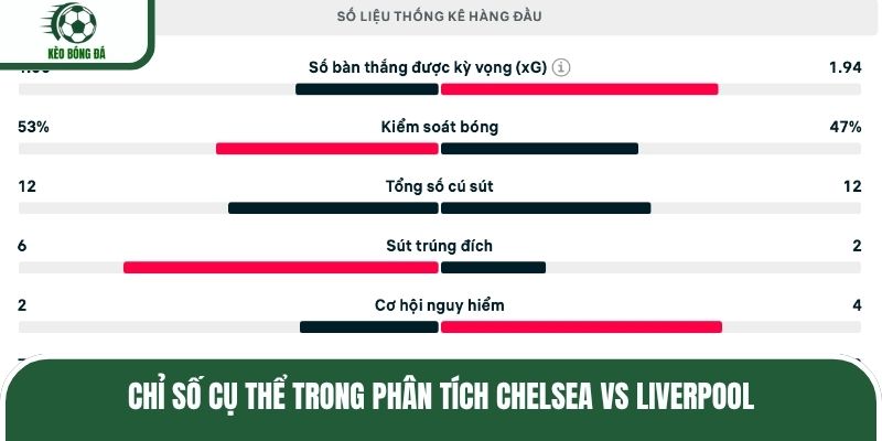 Chỉ số cụ thể trong phân tích Chelsea vs Liverpool