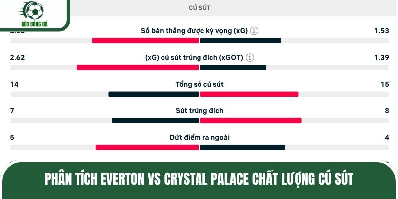 Phân tích Everton vs Crystal Palace chất lượng cú sút