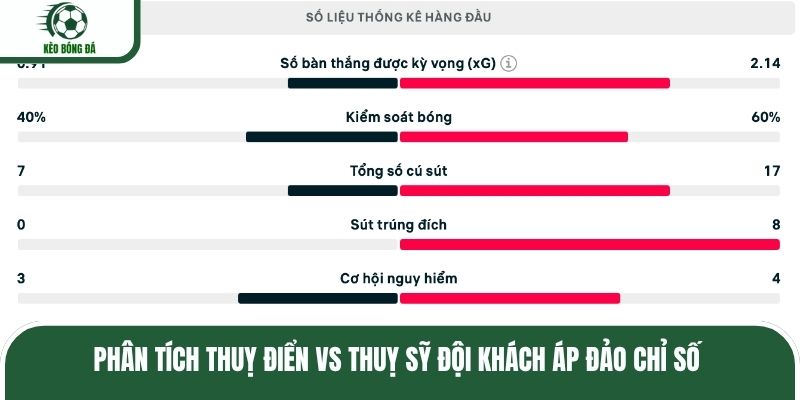 Phân tích Thuỵ Điển vs Thuỵ Sỹ đội khách áp đảo chỉ số