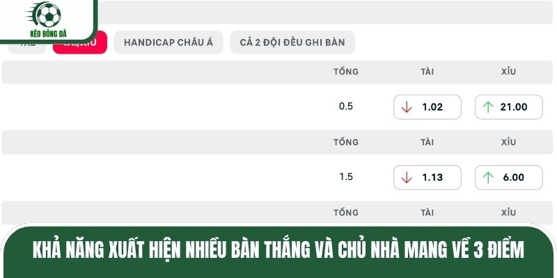 Khả năng xuất hiện nhiều bàn thắng và chủ nhà mang về 3 điểm