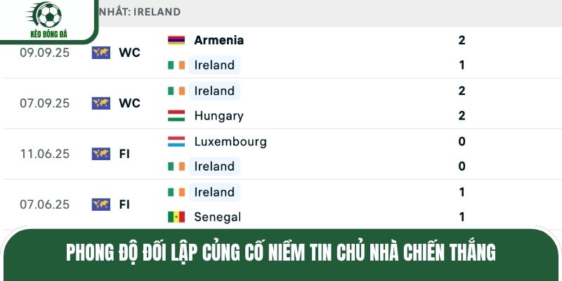 Phong độ đối lập củng cố niềm tin chủ nhà chiến thắng