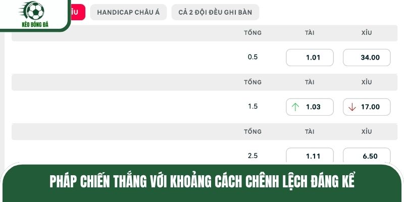 Pháp chiến thắng với khoảng cách chênh lệch đáng kể