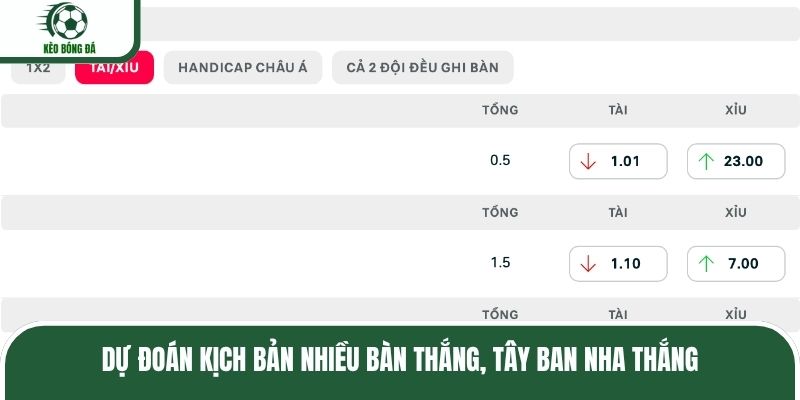 Dự đoán kịch bản nhiều bàn thắng, Tây Ban Nha thắng