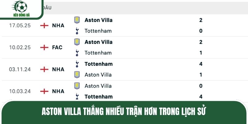 Aston Villa thắng nhiều trận hơn trong lịch sử