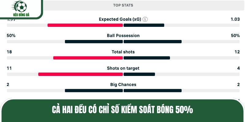 Cả hai đều có chỉ số kiểm soát bóng 50%