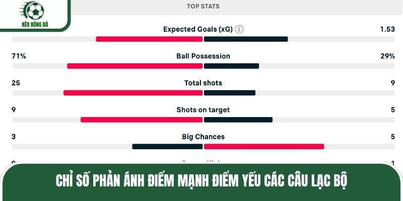 Chỉ số phản ánh điểm mạnh điểm yếu các câu lạc bộ
