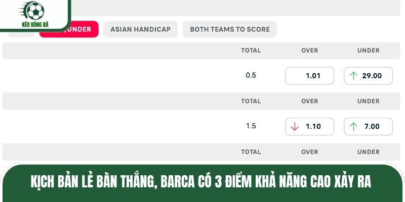 Kịch bản lẻ bàn thắng, Barca có 3 điểm khả năng cao xảy ra