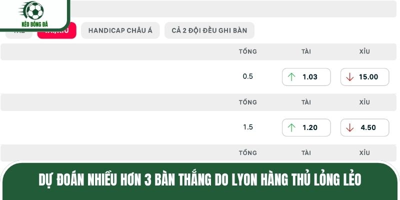 Dự đoán nhiều hơn 3 bàn thắng do Lyon hàng thủ lỏng lẻo