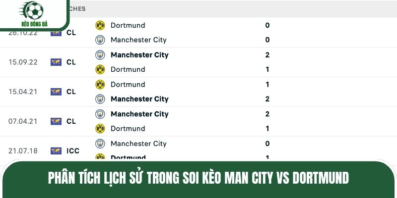 Phân tích lịch sử trong soi kèo Man City vs Dortmund