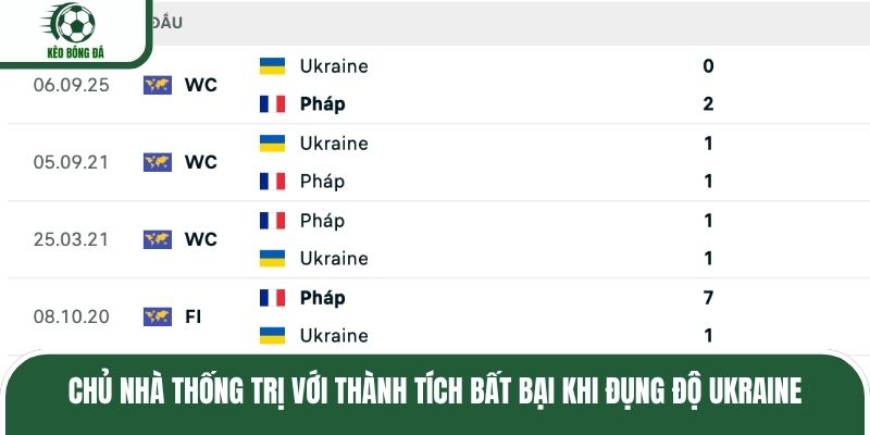 Chủ nhà thống trị với thành tích bất bại khi đụng độ Ukraine