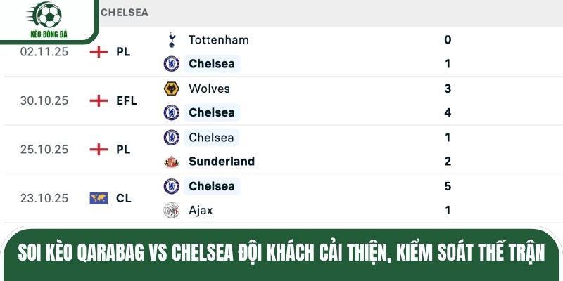 Soi kèo Qarabag vs Chelsea đội khách cải thiện, kiểm soát thế trận