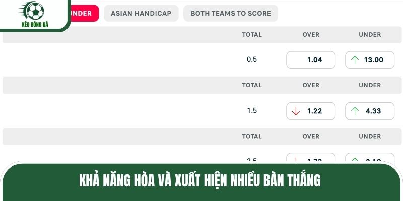 Khả năng hòa và xuất hiện nhiều bàn thắng